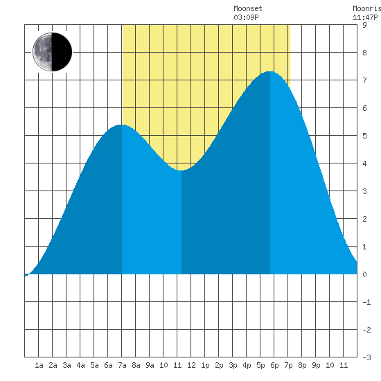 Eureka Slough tide chart for Tuesday, September 24, 2024