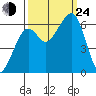 Eureka Slough tide chart for Tuesday, September 24, 2024