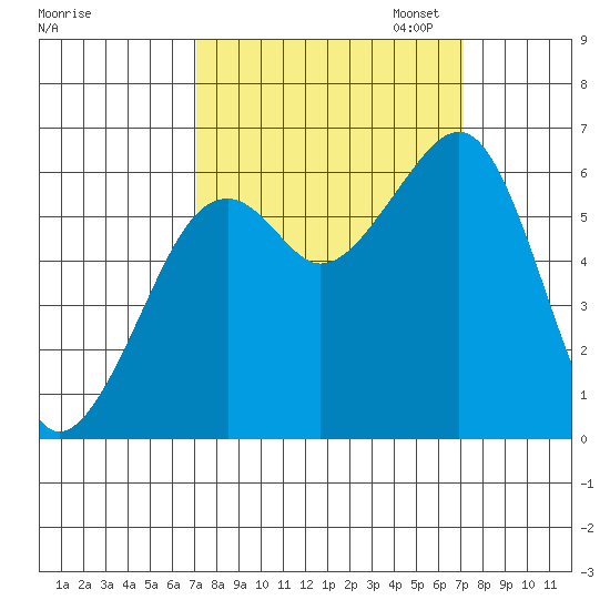 Eureka Slough tide chart for Wednesday, September 25, 2024