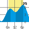 Eureka Slough tide chart for Wednesday, September 25, 2024