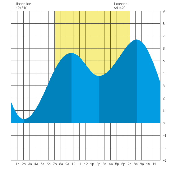 Eureka Slough tide chart for Thursday, September 26, 2024