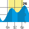 Eureka Slough tide chart for Thursday, September 26, 2024