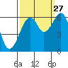 Eureka Slough tide chart for Friday, September 27, 2024