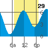 Eureka Slough tide chart for Sunday, September 29, 2024
