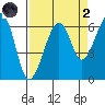 Eureka Slough tide chart for Monday, September 2, 2024