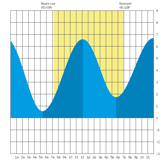 Eureka Slough tide chart for Monday, September 30, 2024