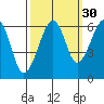 Eureka Slough tide chart for Monday, September 30, 2024