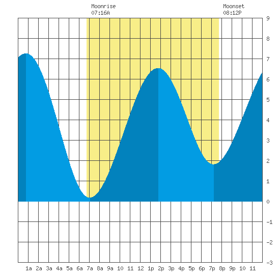 Eureka Slough tide chart for Tuesday, September 3, 2024