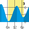 Eureka Slough tide chart for Tuesday, September 3, 2024
