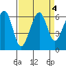 Eureka Slough tide chart for Wednesday, September 4, 2024