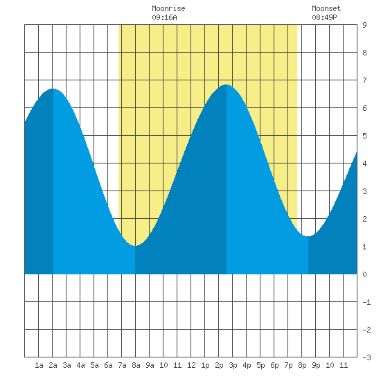 Eureka Slough tide chart for Thursday, September 5, 2024