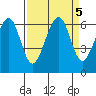 Eureka Slough tide chart for Thursday, September 5, 2024