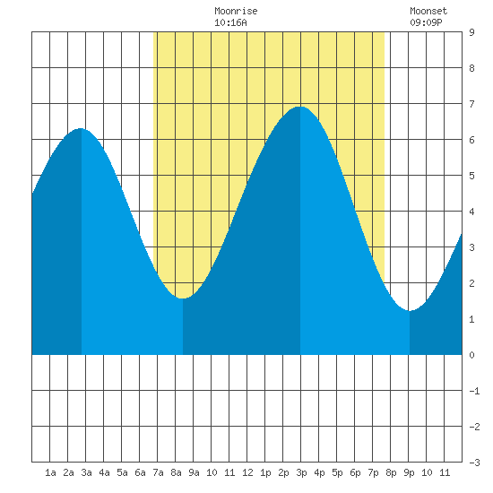 Eureka Slough tide chart for Friday, September 6, 2024