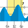 Eureka Slough tide chart for Saturday, September 7, 2024