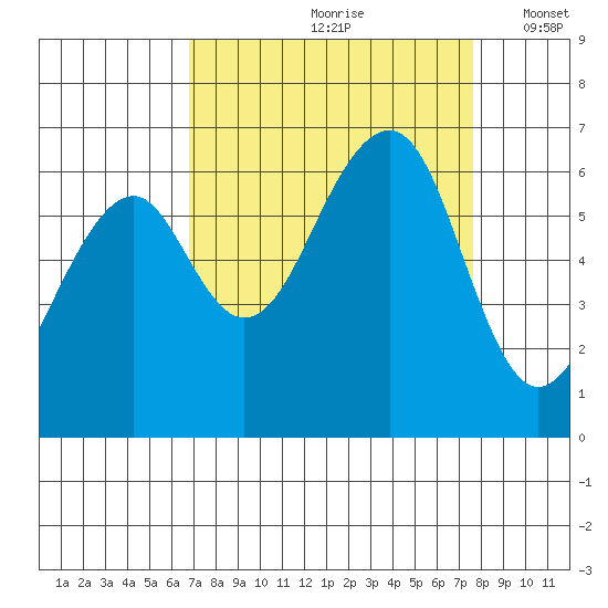 Eureka Slough tide chart for Sunday, September 8, 2024