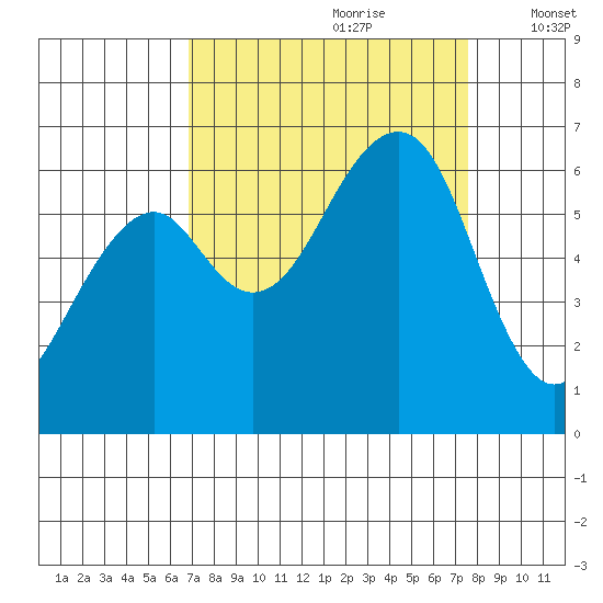 Eureka Slough tide chart for Monday, September 9, 2024