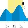 Eureka Slough tide chart for Monday, September 9, 2024