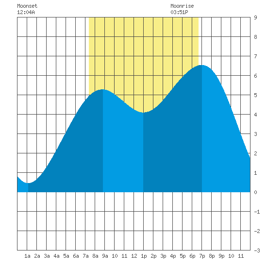 Eureka Slough tide chart for Friday, October 11, 2024