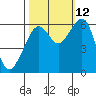 Eureka Slough tide chart for Saturday, October 12, 2024