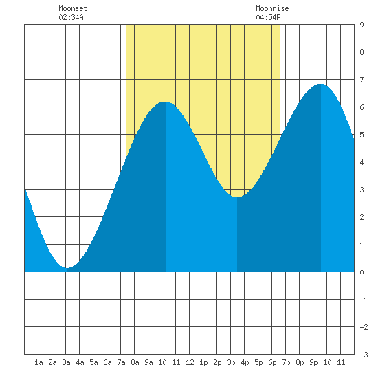 Eureka Slough tide chart for Sunday, October 13, 2024