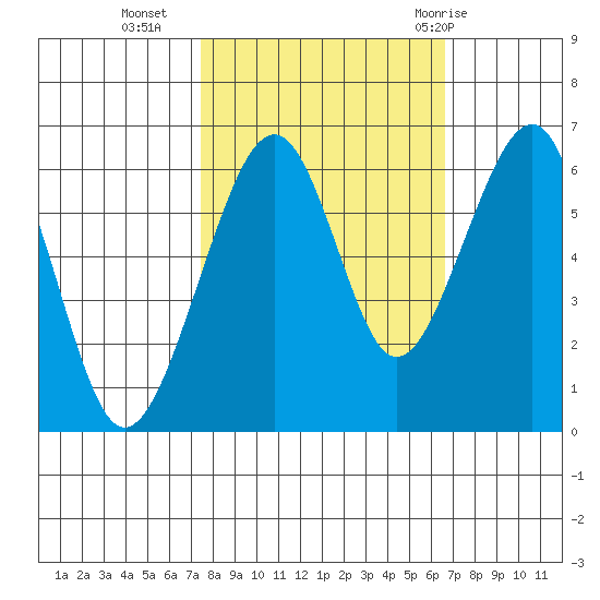 Eureka Slough tide chart for Monday, October 14, 2024