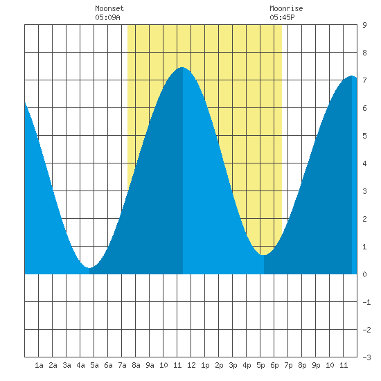 Eureka Slough tide chart for Tuesday, October 15, 2024
