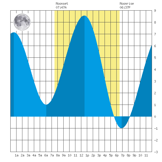 Eureka Slough tide chart for Thursday, October 17, 2024