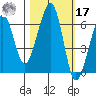 Eureka Slough tide chart for Thursday, October 17, 2024