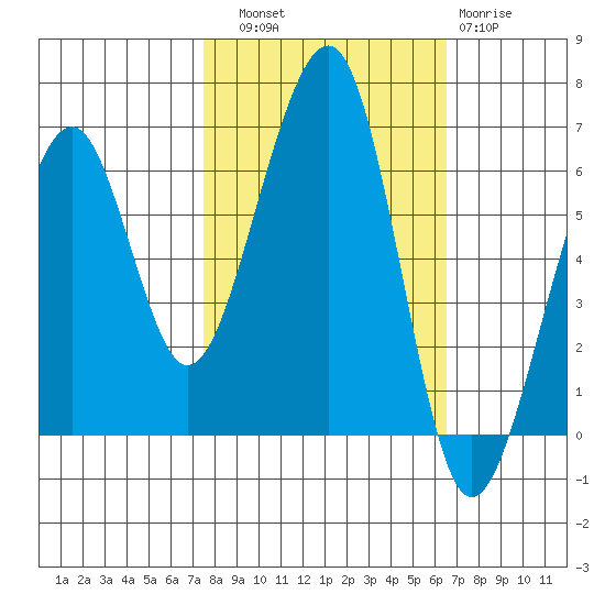 Eureka Slough tide chart for Friday, October 18, 2024