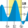 Eureka Slough tide chart for Friday, October 18, 2024