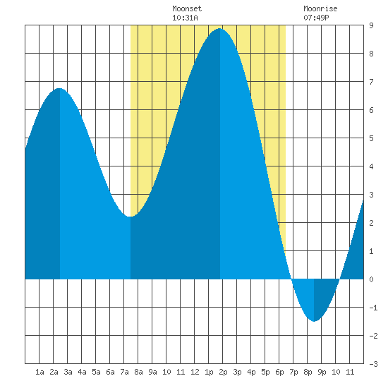 Eureka Slough tide chart for Saturday, October 19, 2024
