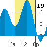 Eureka Slough tide chart for Saturday, October 19, 2024