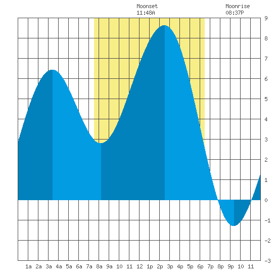 Eureka Slough tide chart for Sunday, October 20, 2024