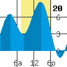 Eureka Slough tide chart for Sunday, October 20, 2024
