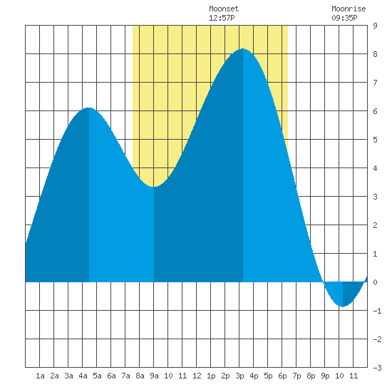 Eureka Slough tide chart for Monday, October 21, 2024