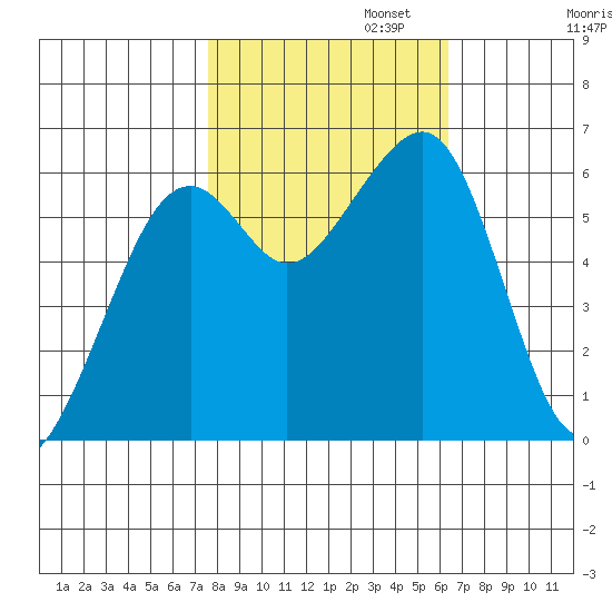 Eureka Slough tide chart for Wednesday, October 23, 2024