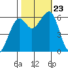 Eureka Slough tide chart for Wednesday, October 23, 2024