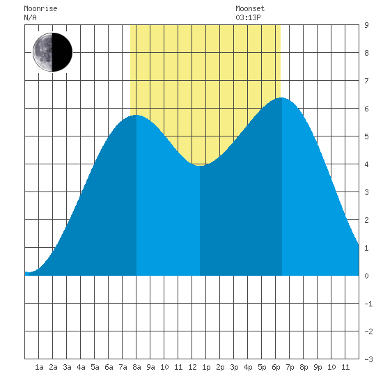 Eureka Slough tide chart for Thursday, October 24, 2024