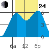 Eureka Slough tide chart for Thursday, October 24, 2024