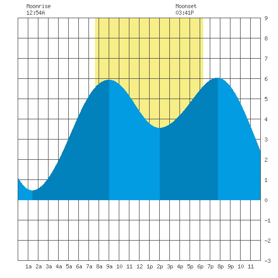 Eureka Slough tide chart for Friday, October 25, 2024
