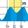 Eureka Slough tide chart for Friday, October 25, 2024