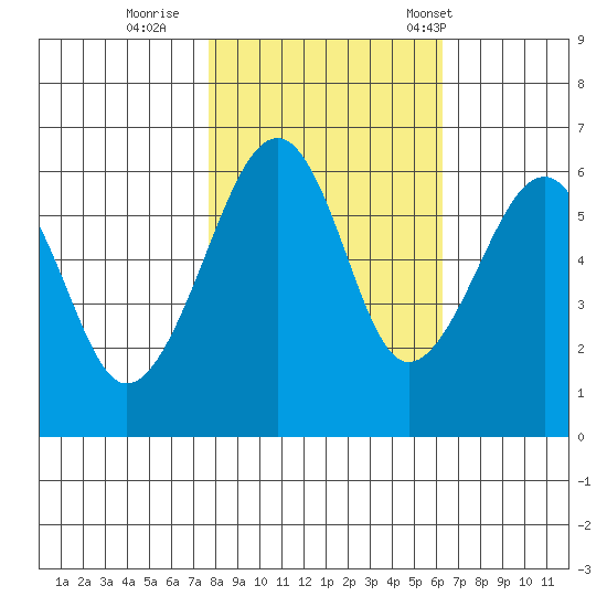 Eureka Slough tide chart for Monday, October 28, 2024