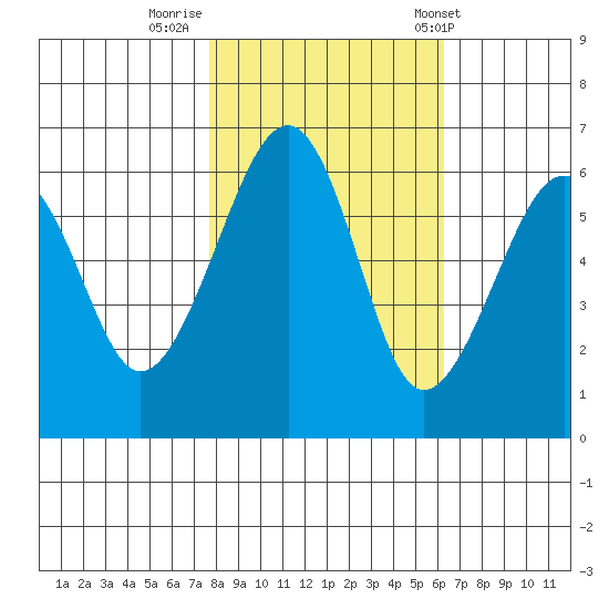 Eureka Slough tide chart for Tuesday, October 29, 2024