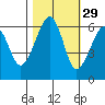 Eureka Slough tide chart for Tuesday, October 29, 2024