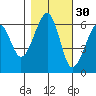 Eureka Slough tide chart for Wednesday, October 30, 2024