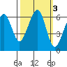 Eureka Slough tide chart for Thursday, October 3, 2024