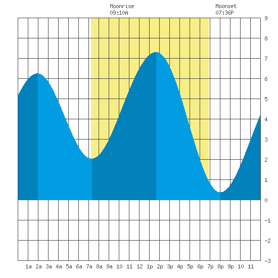 Eureka Slough tide chart for Friday, October 4, 2024