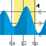 Eureka Slough tide chart for Friday, October 4, 2024