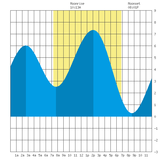 Eureka Slough tide chart for Saturday, October 5, 2024