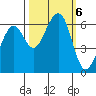 Eureka Slough tide chart for Sunday, October 6, 2024